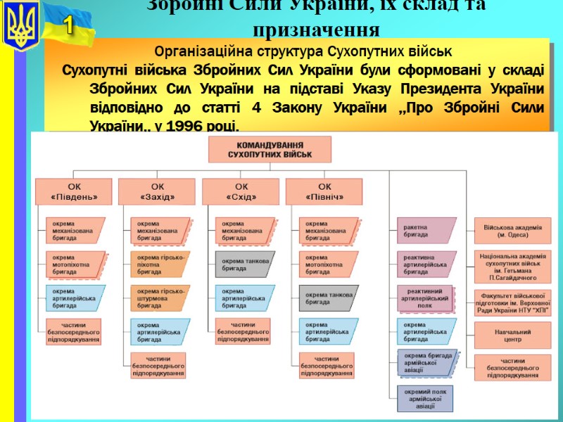 Організаційна структура Сухопутних військ Сухопутні війська Збройних Сил України були сформовані у складі Збройних
